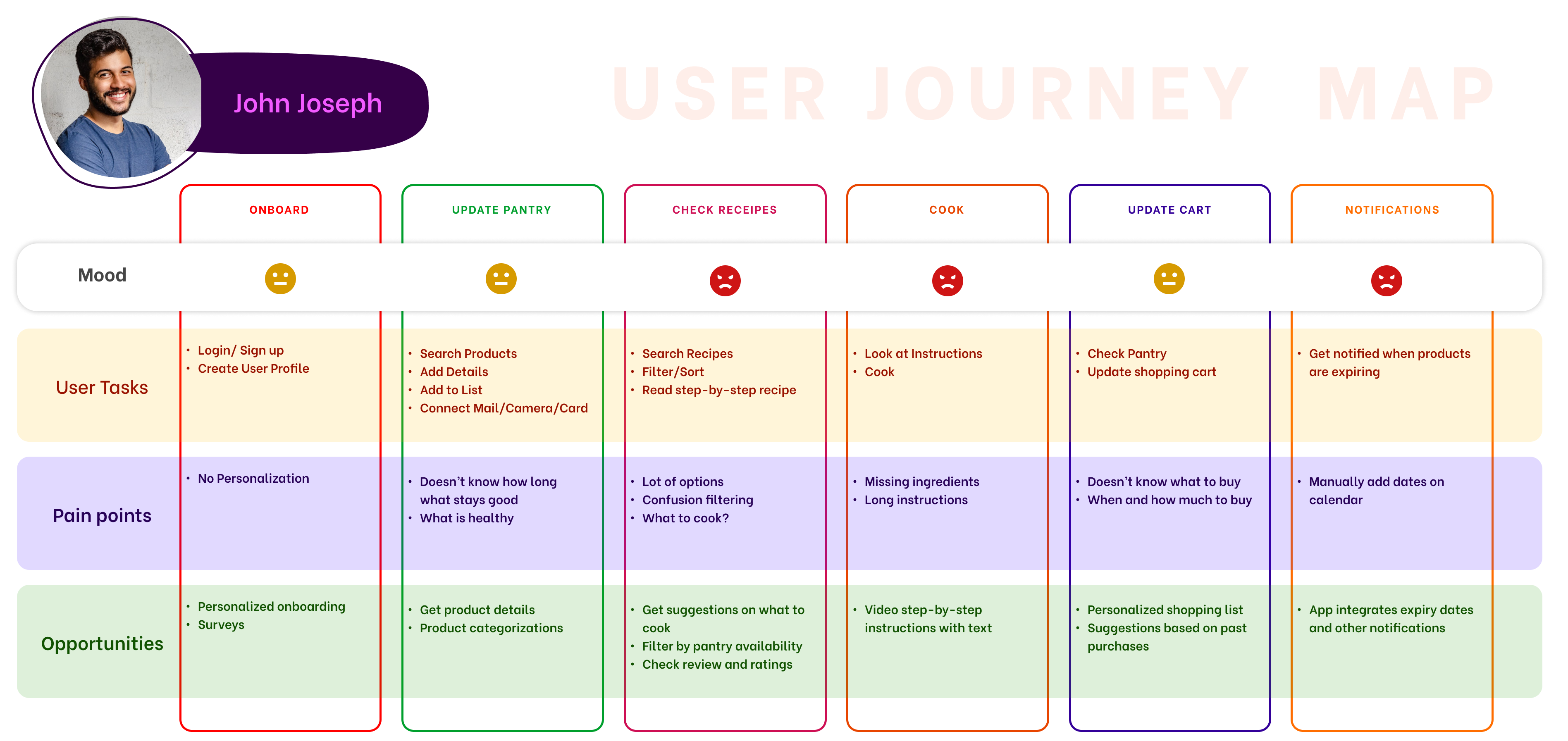 User Journey Diagram of John