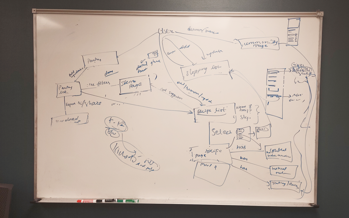 Concept model development on whiteboard